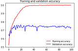 Image Classification with a small set of data