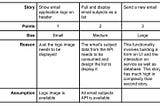 User Story Estimation Technique — One of the recommended ways