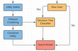 Hybrid Recommender System