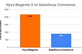 Citizen Watch Adobe Magento Hyva theme vs. Salesforce Commerce Performance use cases.