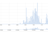 A graph showing 4–5 hours of severe latency on a home network