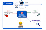What is harness engineering?