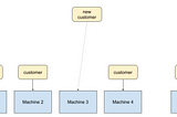 Use simulations to optimize customer wait time, systems load, and cost