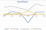 Understanding what drives the Financial Performance (Profitability) of General Motors…