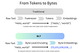 Beyond Tokens: How Byte Latent Transformers (BLT) Are Solving the $10B Language Model Crisis