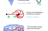 Semantic Polymorphism: explaining abstract concepts using buttons, tape, and string