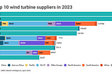 Global wind turbine shipments hit nearly 121 GW in record year 2023
