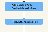 Implementing Google Authentication for Grafana 2FA: A Step-by-Step Guide