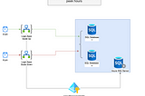 Auto scale Azure SQL Databases with Azure Logic Apps