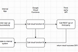 Explore Google Cloud functions for micro tasks