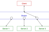 Message brokers and brief comparison of them - Part 1