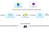 Configuration driven Data Lifecycle Management policies for Azure Storage Accounts