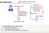 Building a Personalized and Interactive Music Recommendation System