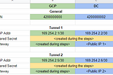 Configuring GCP HA VPN with a pfSense firewall (BGP Dynamic Routing)