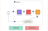 Unauthenticated Access to AWS via Cognito Identity Pool ID