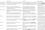 Model Context Protocol Security Risks and Mitigations
