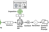 E2E Workflow of a Retrieval-Augmented Generation (RAG)