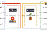 Introducing Apigee API Gateway for T-Mobile’s Jazz Serverless Development Platform