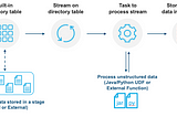 Unstructured Data support in Snowflake