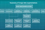 Taxonomy of image data augmentation