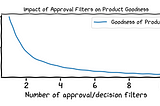 Line plot showing the inverse relationship between a product’s ‘Goodness’ vs. the number of approval or decision filters  in the design process