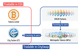 How micro-investors create opportunities in the rapidly expanding DeFi market; CitySwap’s…