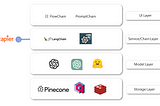 The Emergence of the LLM Tech Stack