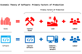 Economic Theory of Software: Primary Factors of Production. Capital Software, Computers and Labour.