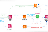 Guarantee message deliveries for real-time WebSocket APIs with Serverless on AWS