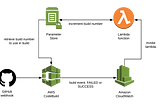 Build Numbers for AWS CodeBuild