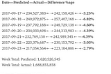 95% Accuracy last week by Yoghurt.io & Wikipedia Predictions up till 30 September 17