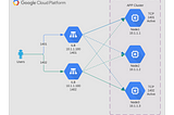HA Cluster behind GCP LB architecture