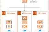 [AWS][DEVOPS] Resilient Cloud Solutions-Amazon ECS