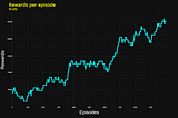 Dynamic Pricing with Reinforcement Learning from Scratch: Q-Learning