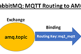 Spring Boot and RabbitMQ Consuming MQTT Incoming Messages via AMQP