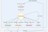 Building a secure code review agent