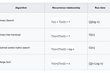 Masters Theorem: A deeper dive into algorithms.