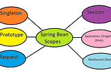 Understanding Bean Scopes in Spring Boot Applications