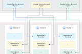 Workload Identity Sameness Example