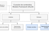 Diagrama de la síntesis de información para curación de contenidos