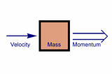 Momentum and Software Development