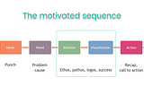 How Monroe’s Motivated Sequence could make your speech persuasive — Blogely