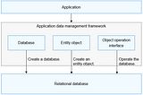 Intermediate: Data Management (Object Relational Mapping Database) in Harmony OS