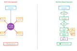 Why MCP Doesn’t Scale