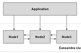 Esquema de funcionamento de cluster Cassandra