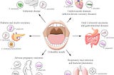 Bui, Fiona Q., et al. “Association between Periodontal Pathogens and Systemic Disease.” Biomedical Journal, vol. 42, no. 1, 2019, pp. 27–35., https://doi.org/10.1016/j.bj.2018.12.001