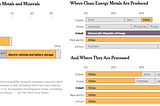 Where clean-energy metals are produced and processed