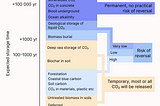 Carbon can be temporarily stored for a long time