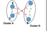 Hierarchical Clustering (Agglomerative)