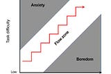 Become Hyperfocused — Flow State Guide